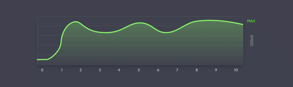 Graph showing a green line that vacillates a bit near the top of the number line, but shows mostly excellent speeds.