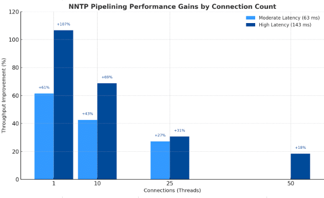 Chart showing that NNTP pipelining works best when you have an unsaturated, high-latency connection.